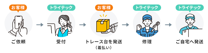 保証期間内の修理の流れ